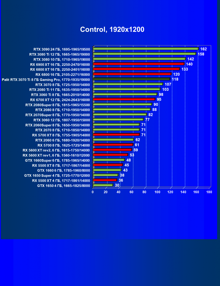 Видеоускоритель Nvidia GeForce RTX 3070 Ti:, фото 69