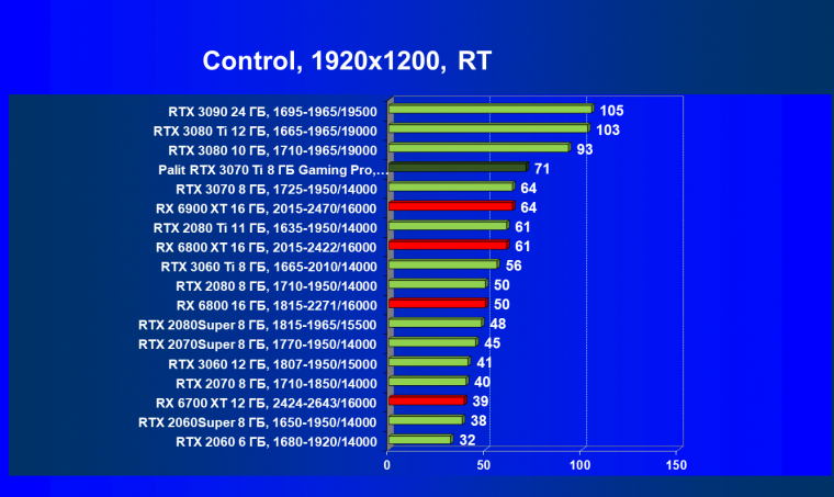 Видеоускоритель Nvidia GeForce RTX 3070 Ti:, фото 99