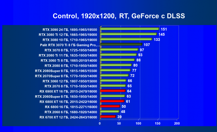 Видеоускоритель Nvidia GeForce RTX 3070 Ti:, фото 102
