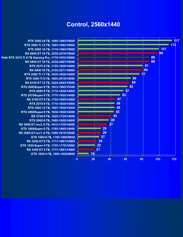 Видеоускоритель Nvidia GeForce RTX 3070 Ti:, фото 70