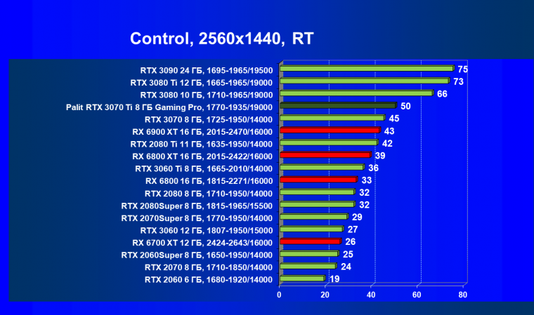 Видеоускоритель Nvidia GeForce RTX 3070 Ti:, фото 100