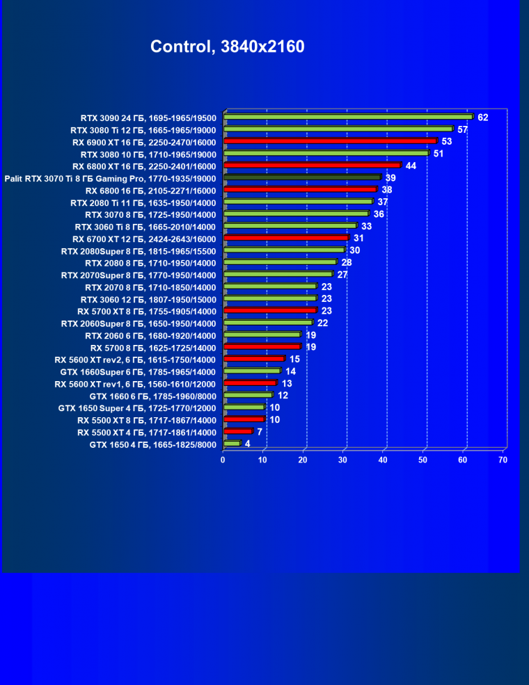 Видеоускоритель Nvidia GeForce RTX 3070 Ti:, фото 71