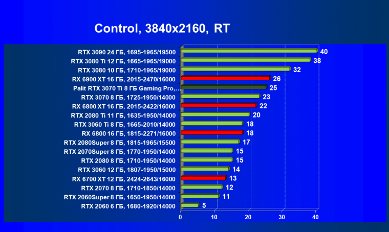 Видеоускоритель Nvidia GeForce RTX 3070 Ti:, фото 101