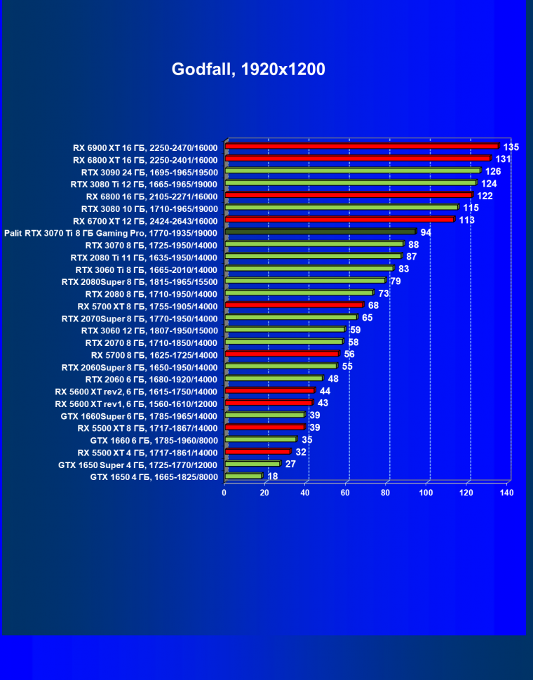 Видеоускоритель Nvidia GeForce RTX 3070 Ti:, фото 72