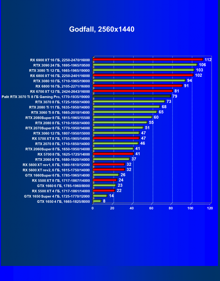 Видеоускоритель Nvidia GeForce RTX 3070 Ti:, фото 73