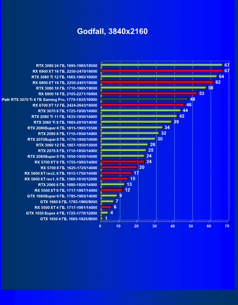 Видеоускоритель Nvidia GeForce RTX 3070 Ti:, фото 74
