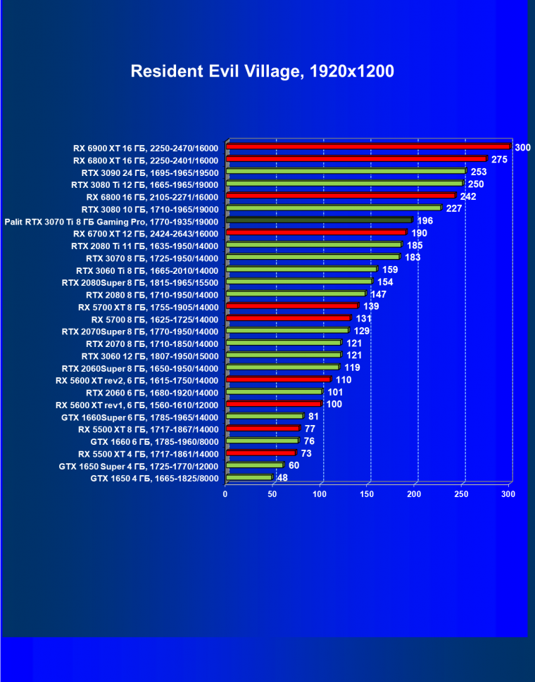 Видеоускоритель Nvidia GeForce RTX 3070 Ti:, фото 75
