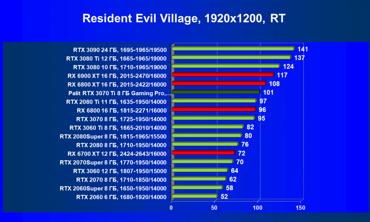 Видеоускоритель Nvidia GeForce RTX 3070 Ti:, фото 105
