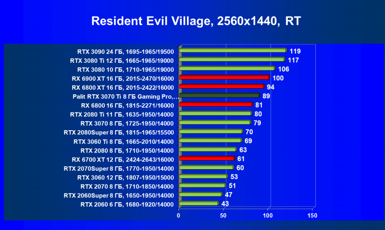 Видеоускоритель Nvidia GeForce RTX 3070 Ti:, фото 106