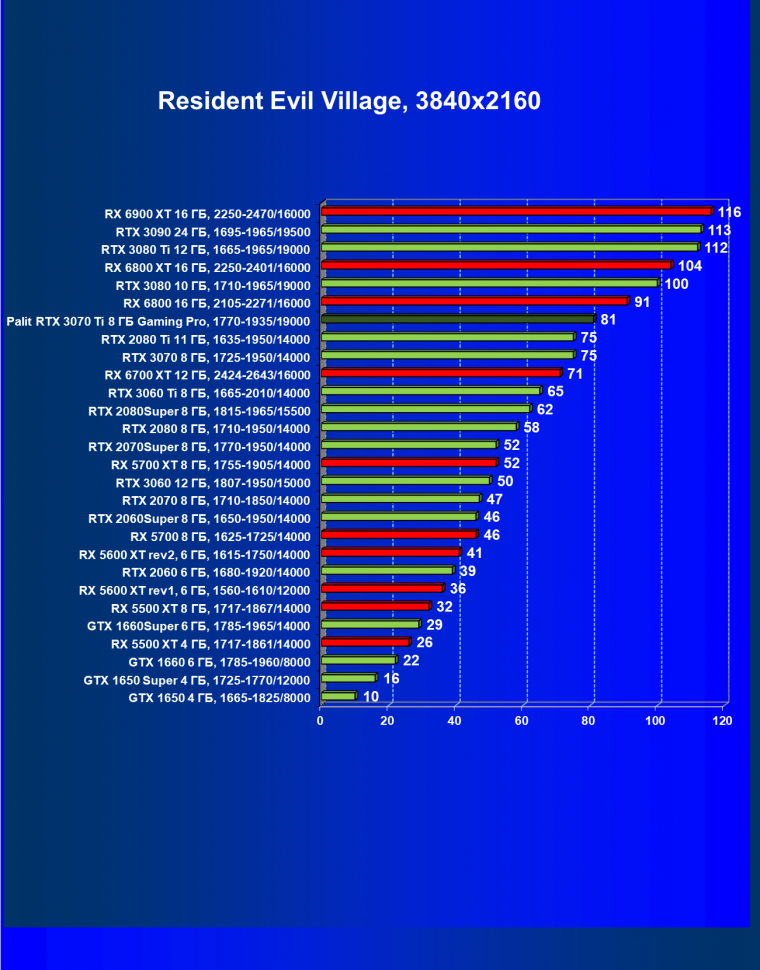 Видеоускоритель Nvidia GeForce RTX 3070 Ti:, фото 77
