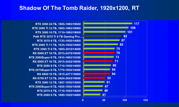 Видеоускоритель Nvidia GeForce RTX 3070 Ti:, фото 108