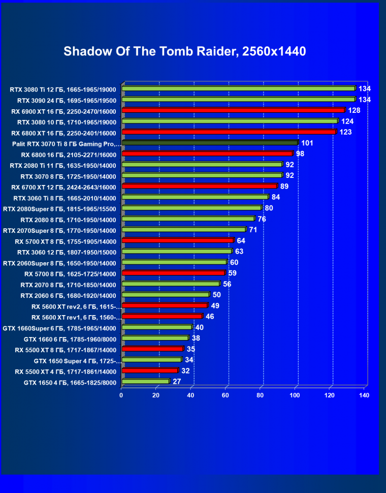 Видеоускоритель Nvidia GeForce RTX 3070 Ti:, фото 79