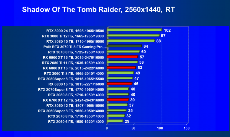 Видеоускоритель Nvidia GeForce RTX 3070 Ti:, фото 109