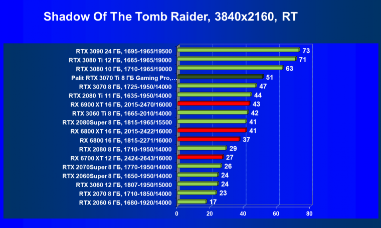 Видеоускоритель Nvidia GeForce RTX 3070 Ti:, фото 110