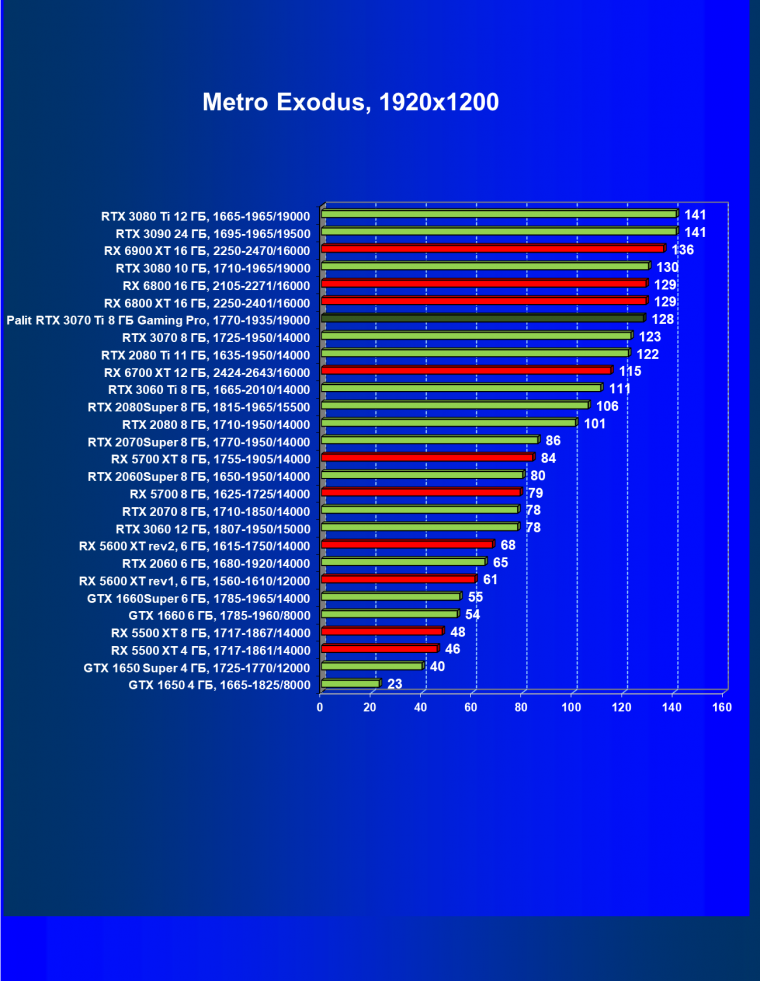 Видеоускоритель Nvidia GeForce RTX 3070 Ti:, фото 81