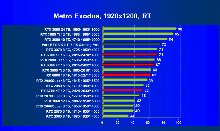 Видеоускоритель Nvidia GeForce RTX 3070 Ti:, фото 111
