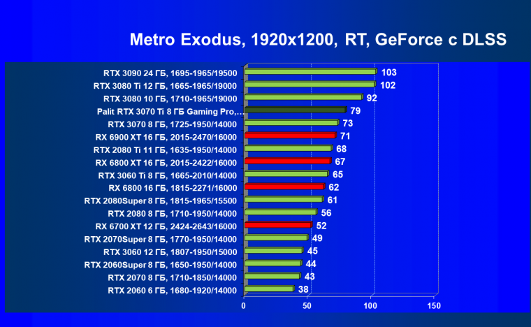 Видеоускоритель Nvidia GeForce RTX 3070 Ti:, фото 114