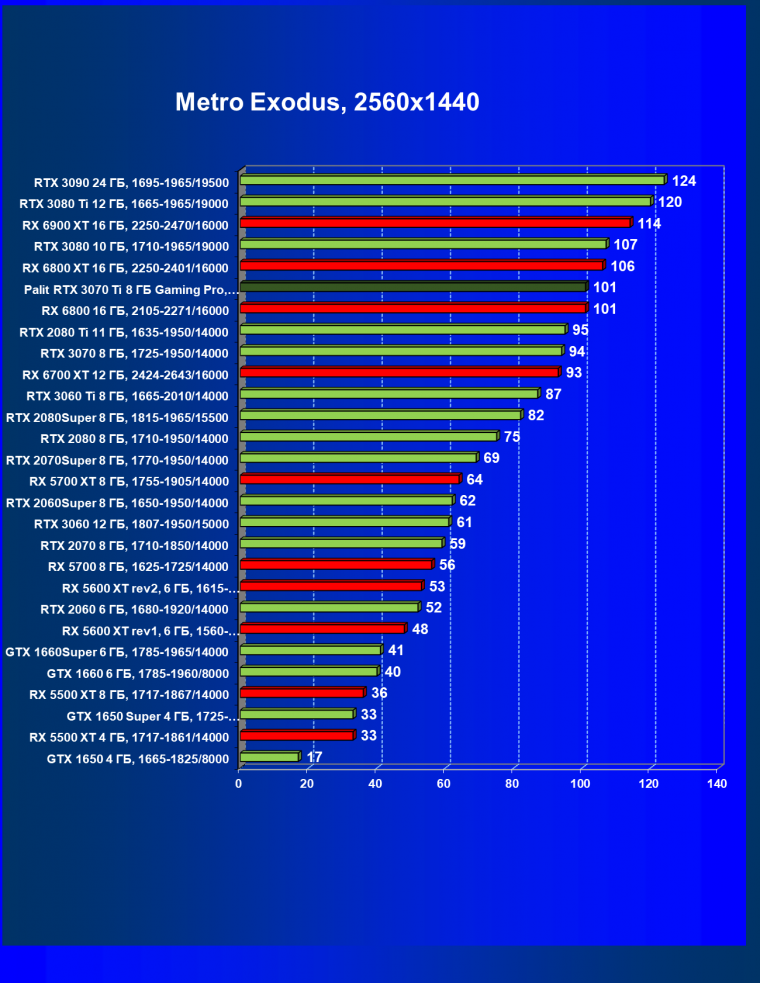 Видеоускоритель Nvidia GeForce RTX 3070 Ti:, фото 82