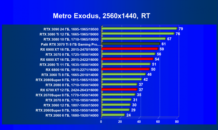 Видеоускоритель Nvidia GeForce RTX 3070 Ti:, фото 112