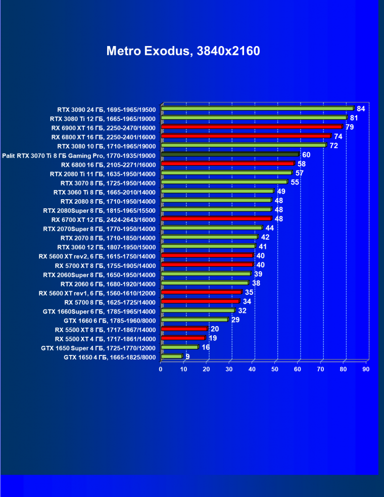 Видеоускоритель Nvidia GeForce RTX 3070 Ti:, фото 83