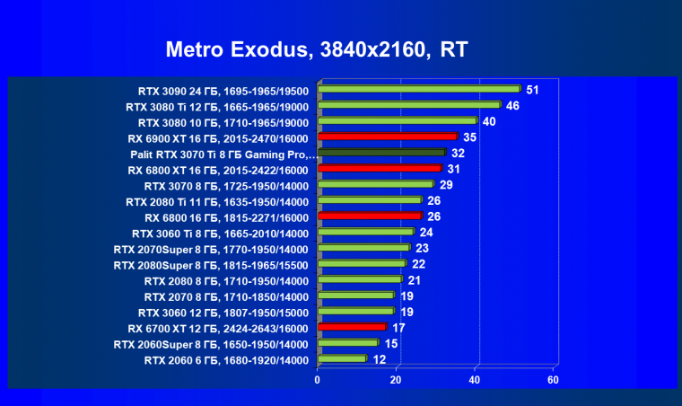 Видеоускоритель Nvidia GeForce RTX 3070 Ti:, фото 113