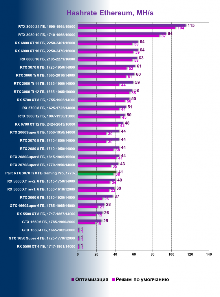 Видеоускоритель Nvidia GeForce RTX 3070 Ti:, фото 118