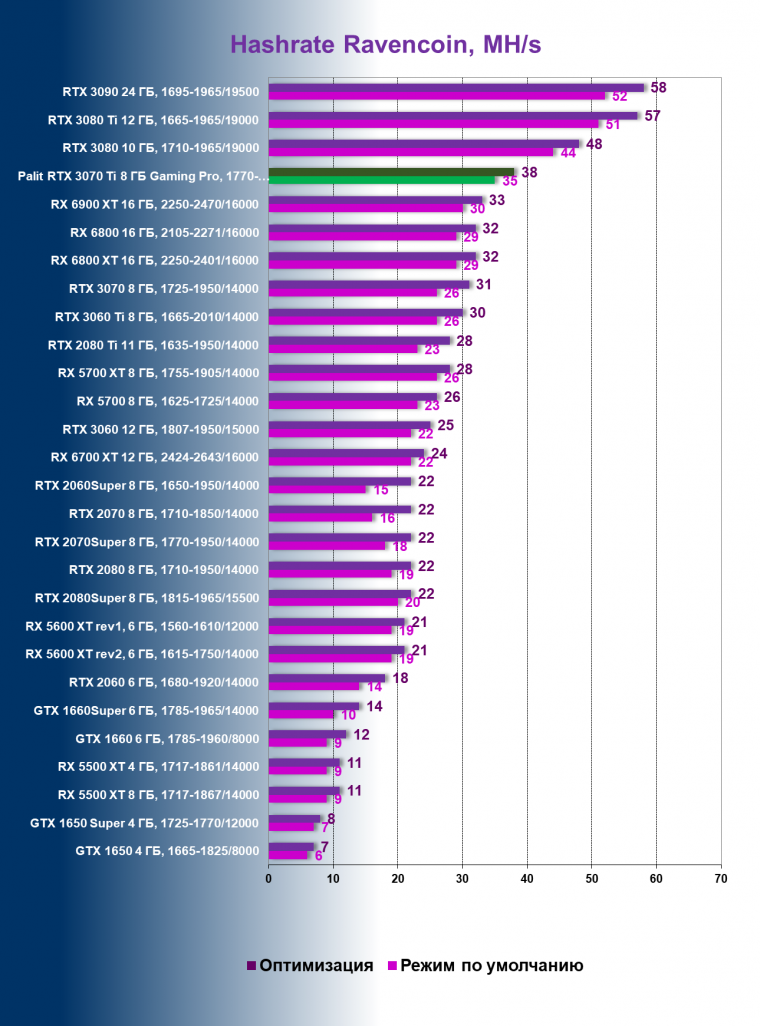 Видеоускоритель Nvidia GeForce RTX 3070 Ti:, фото 119