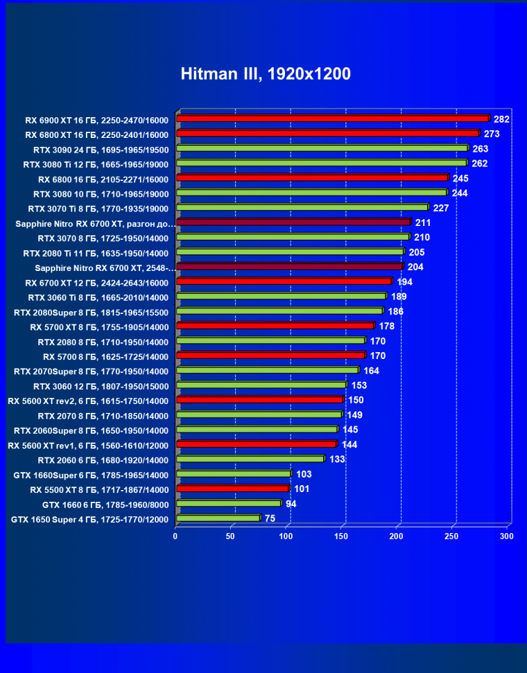 Видеокарта Sapphire Nitro+ Radeon RX 6700 XT (12 ГБ):, фото 32