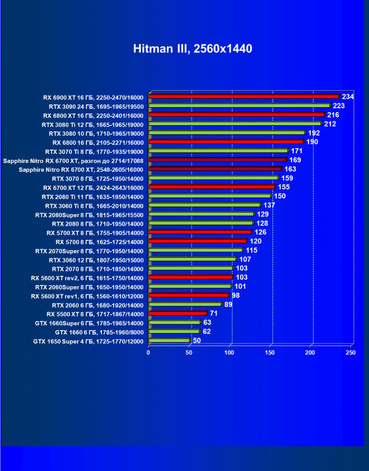 Видеокарта Sapphire Nitro+ Radeon RX 6700 XT (12 ГБ):, фото 33