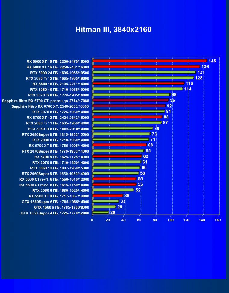 Видеокарта Sapphire Nitro+ Radeon RX 6700 XT (12 ГБ):, фото 34