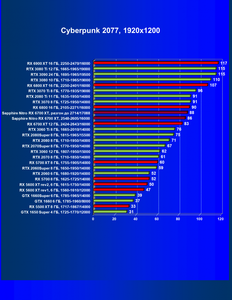 Видеокарта Sapphire Nitro+ Radeon RX 6700 XT (12 ГБ):, фото 35