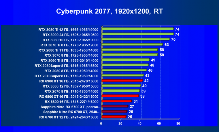 Видеокарта Sapphire Nitro+ Radeon RX 6700 XT (12 ГБ):, фото 63