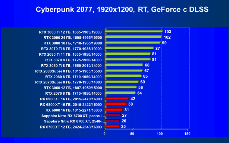 Видеокарта Sapphire Nitro+ Radeon RX 6700 XT (12 ГБ):, фото 66