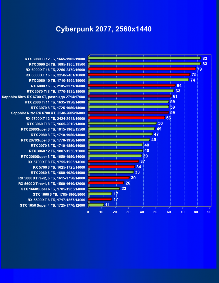 Видеокарта Sapphire Nitro+ Radeon RX 6700 XT (12 ГБ):, фото 36