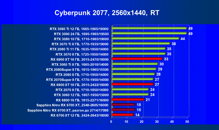 Видеокарта Sapphire Nitro+ Radeon RX 6700 XT (12 ГБ):, фото 64