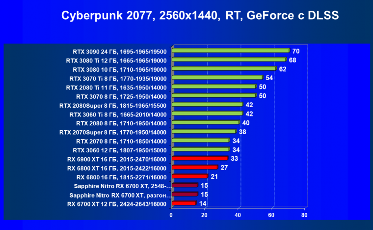Видеокарта Sapphire Nitro+ Radeon RX 6700 XT (12 ГБ):, фото 67