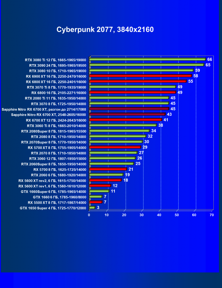 Видеокарта Sapphire Nitro+ Radeon RX 6700 XT (12 ГБ):, фото 37