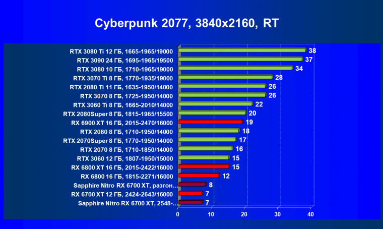 Видеокарта Sapphire Nitro+ Radeon RX 6700 XT (12 ГБ):, фото 65