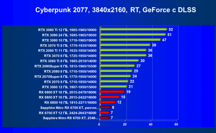 Видеокарта Sapphire Nitro+ Radeon RX 6700 XT (12 ГБ):, фото 68