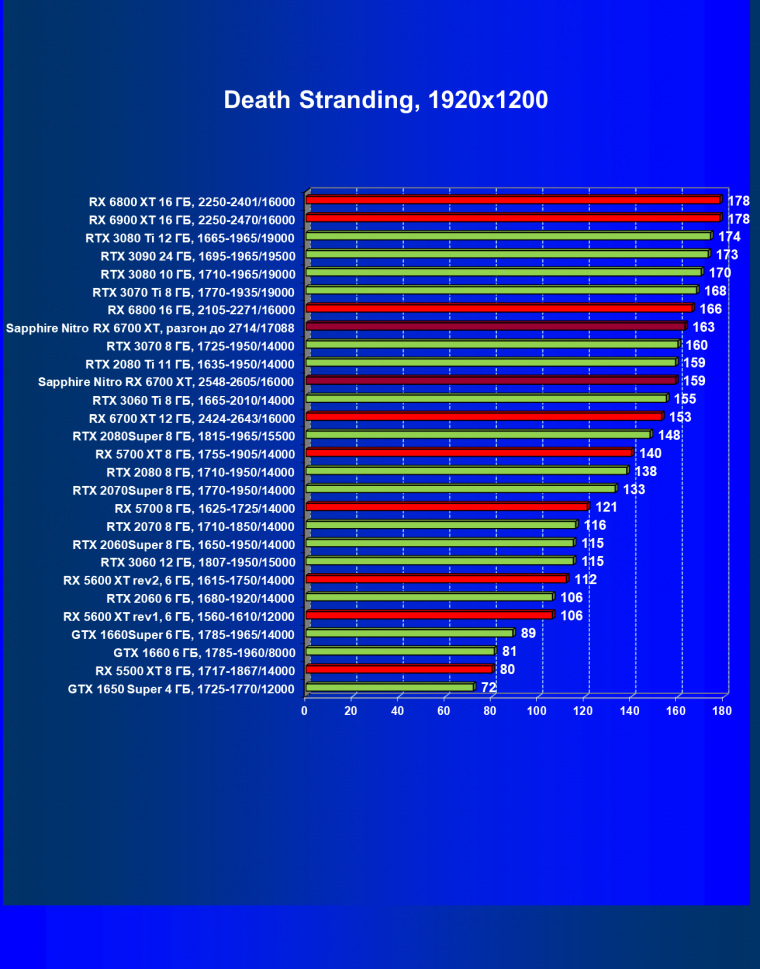 Видеокарта Sapphire Nitro+ Radeon RX 6700 XT (12 ГБ):, фото 38