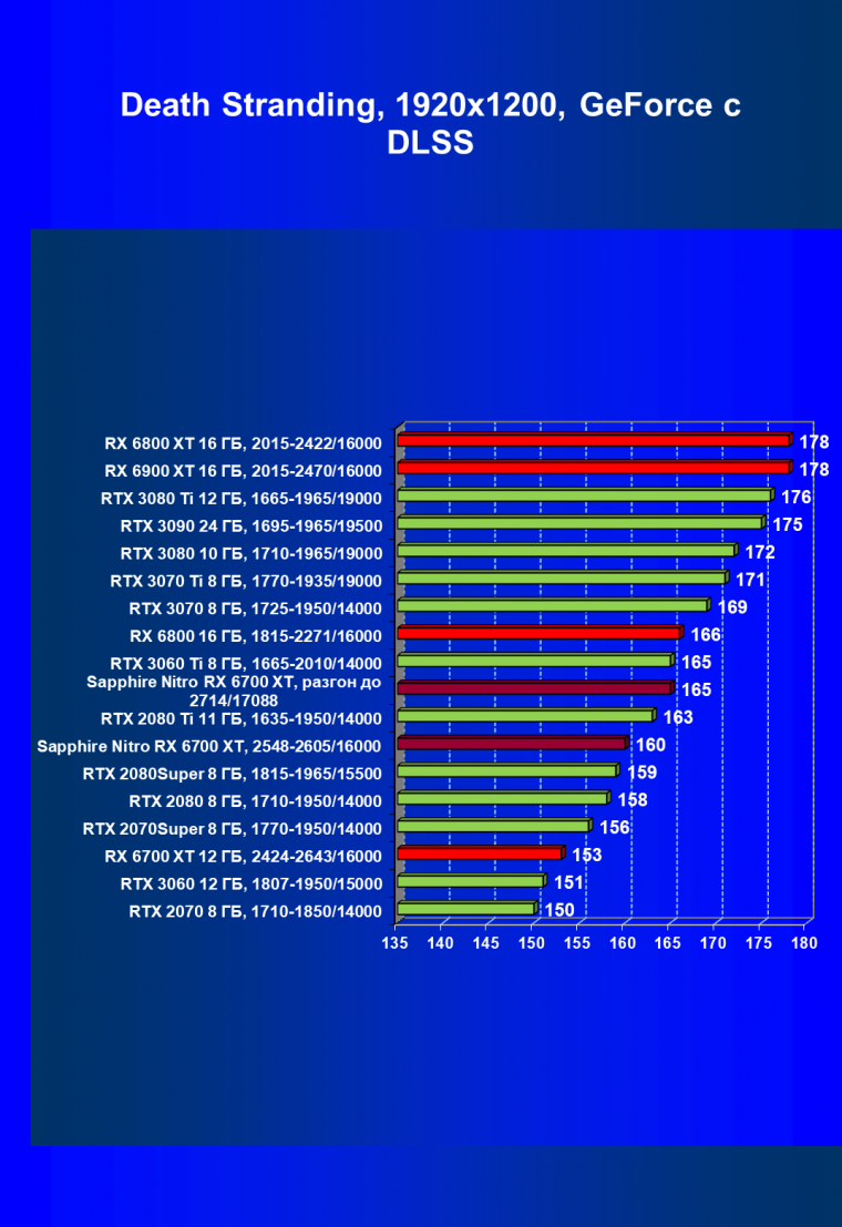 Видеокарта Sapphire Nitro+ Radeon RX 6700 XT (12 ГБ):, фото 69