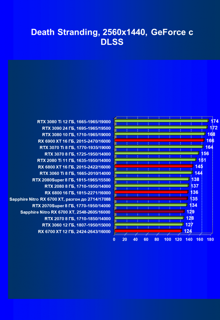 Видеокарта Sapphire Nitro+ Radeon RX 6700 XT (12 ГБ):, фото 70