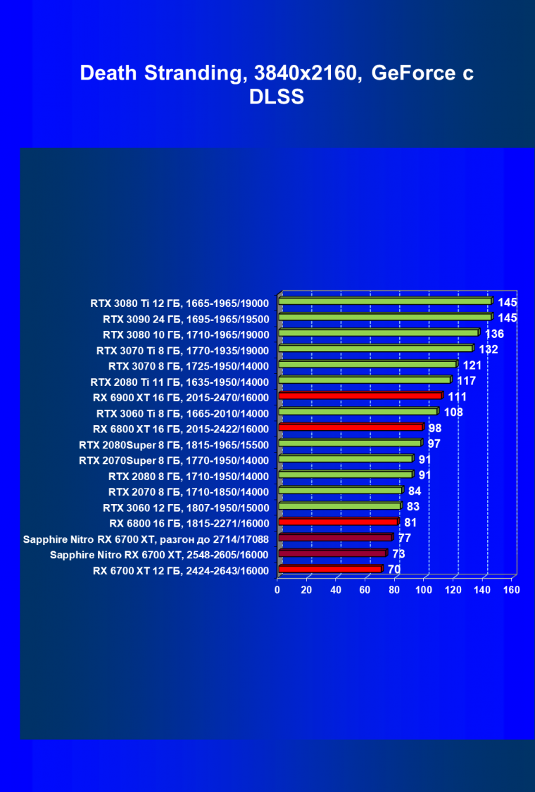 Видеокарта Sapphire Nitro+ Radeon RX 6700 XT (12 ГБ):, фото 71