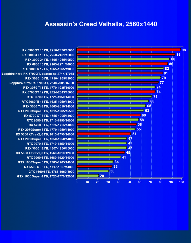 Видеокарта Sapphire Nitro+ Radeon RX 6700 XT (12 ГБ):, фото 42