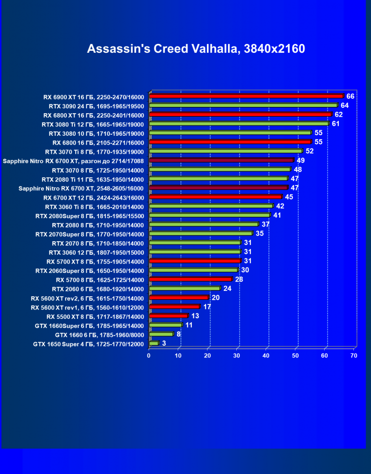 Видеокарта Sapphire Nitro+ Radeon RX 6700 XT (12 ГБ):, фото 43