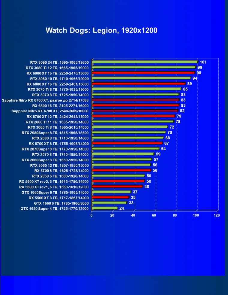 Видеокарта Sapphire Nitro+ Radeon RX 6700 XT (12 ГБ):, фото 44