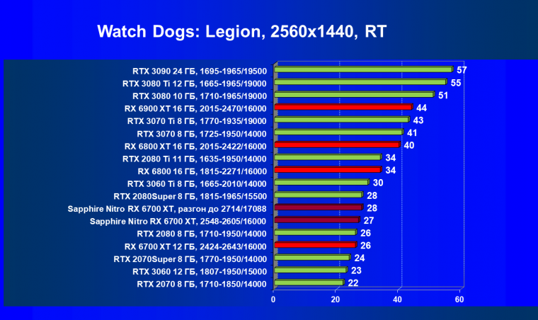 Видеокарта Sapphire Nitro+ Radeon RX 6700 XT (12 ГБ):, фото 73