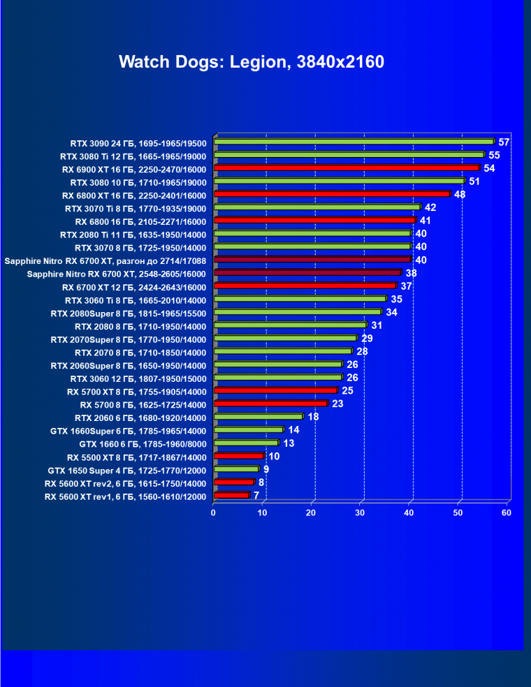 Видеокарта Sapphire Nitro+ Radeon RX 6700 XT (12 ГБ):, фото 46