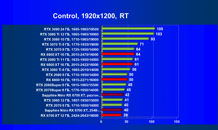 Видеокарта Sapphire Nitro+ Radeon RX 6700 XT (12 ГБ):, фото 78