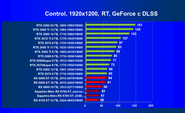 Видеокарта Sapphire Nitro+ Radeon RX 6700 XT (12 ГБ):, фото 81